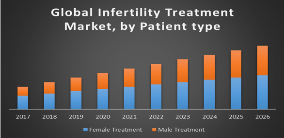 Image for Global Infertility Treatment Market with ID of: 3716224