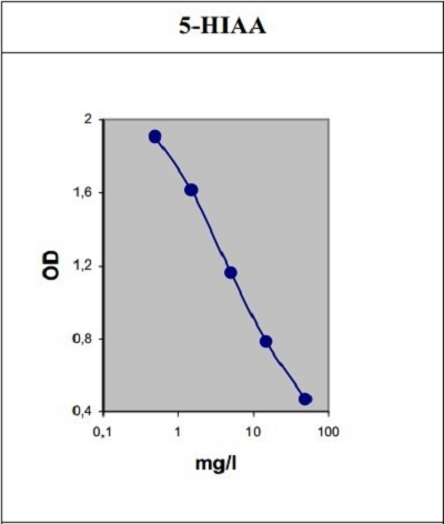 Image for urine 5 hiaa with ID of: 3721757