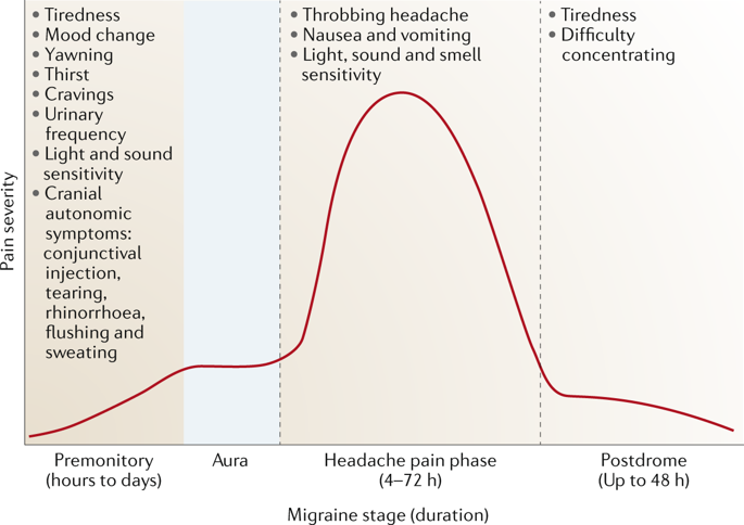 Image for migraine postdrome treatment with ID of: 3731894