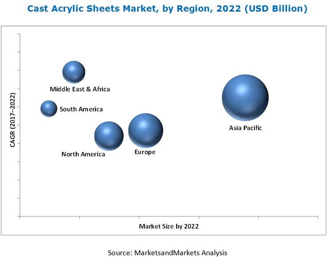 Image for Cast Acrylic Sheets Market Worth 4.38 Billion USD by 2022 with ID of: 3732886