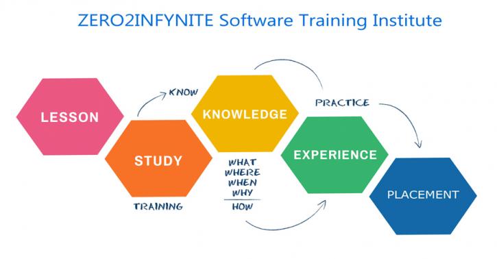 Image for Best Training Institute in Chennai | Software Training Institute with ID of: 3733883