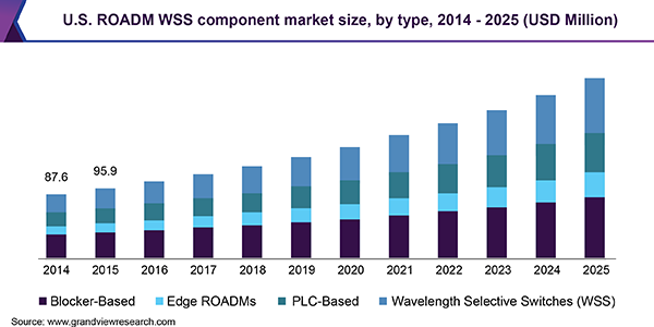 Image for ROADM WSS Component Market Size Worth USD 1.32 Billion By 2025 with ID of: 3734796