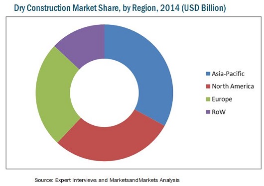 Image for The global Dry Construction Market is projected to reach $79.08 Billion by 2020 with ID of: 3735858