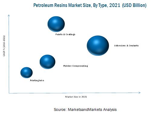 Image for Construction, Automotive, and Consumer Goods Application to Drive the Petroleum Resins Market with ID of: 3737715