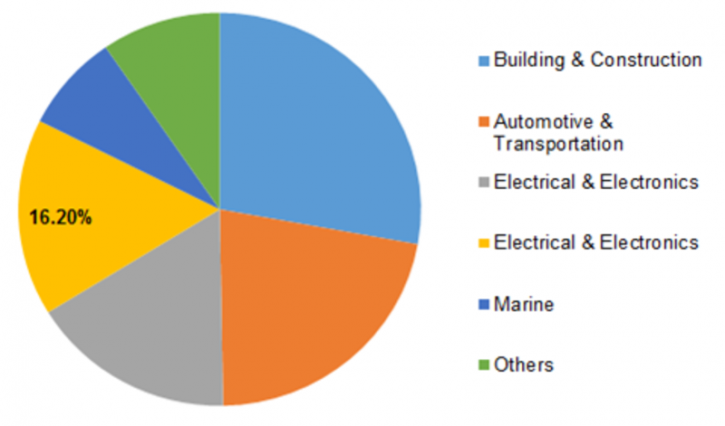 Image for Epoxy Resin Market Development Trends, Competitive Landscape and Key Regions 2023 with ID of: 3742027