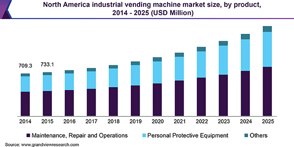 Image for Industrial Vending Machine Market Size Worth USD 3.72 Billion By 2025 with ID of: 3747314