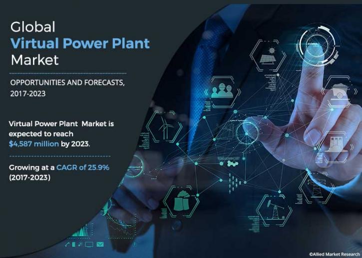 Image for Virtual Power Plant (VPP) Market Illuminated by New Research Report- Allied Market Research with ID of: 3750718