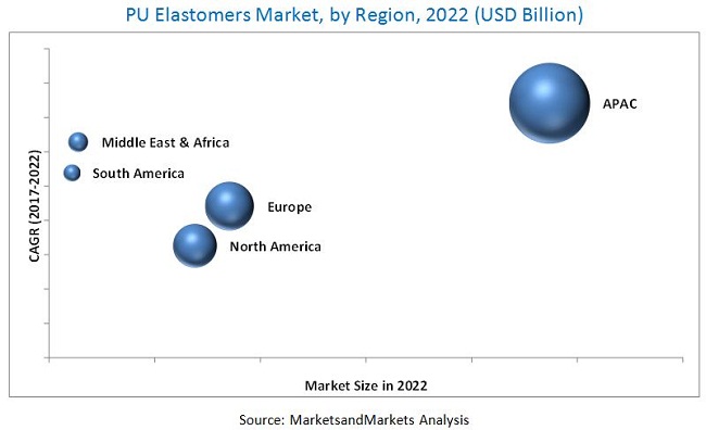Image for Polyurethane Elastomers Market worth 16.63 Billion USD by 2022 with ID of: 3756184