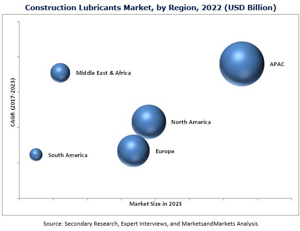 Image for Construction Lubricants Market worth 15.64 Billion USD by 2022 with ID of: 3756472