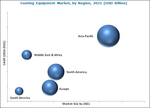 Image for Coating Equipment Market worth $27.7 billion by 2023 with ID of: 3759215