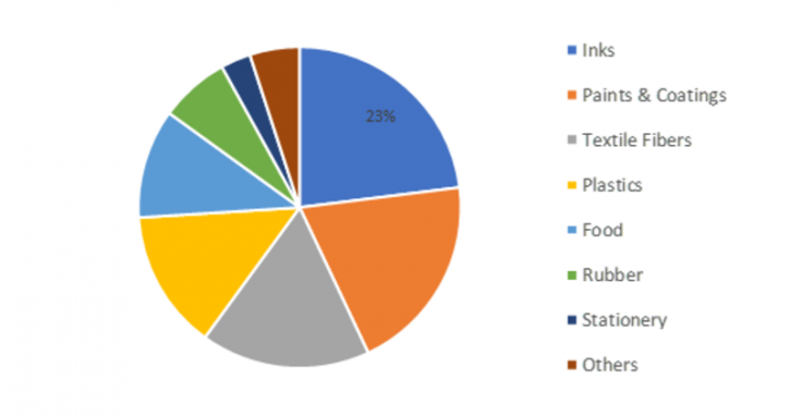 Image for Azo Pigments Market Precise Study on Factors, Drivers and Key Players Strategies Analysed till 2023 with ID of: 3766287