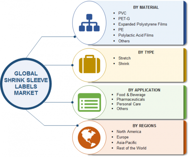 Image for Shrink Sleeve Labels Market Share, Trends, Analysis, Future scope, Size, Forecast to 2023 with ID of: 3768408