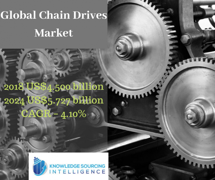 Image for Global Chain Drives Market By Knowledge Sourcing Intelligence with ID of: 3771753