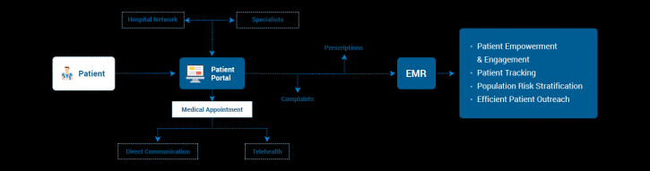 Image for Patient Engagement Software Solutions with ID of: 3773984