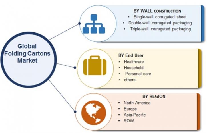 Image for Folding Cartons Market Key Drivers, Size, Share, Trends, Growth And Future Scope Analysis Forecast To 2023 with ID of: 3775788
