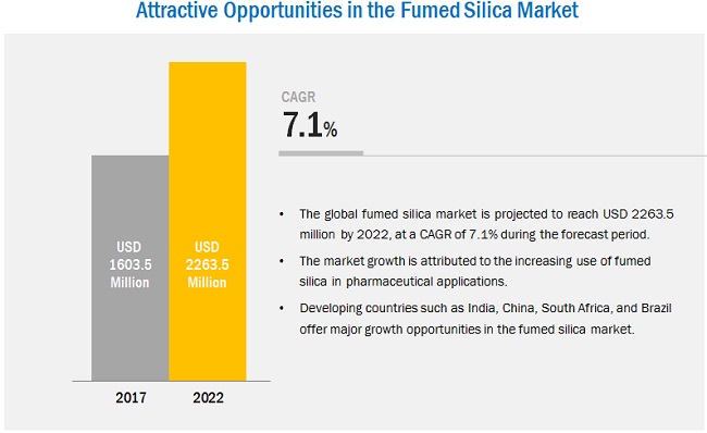Image for Fumed Silica Market worth 2.26 Billion USD by 2022 with ID of: 3783043