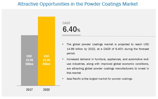 Image for Difficulty in Obtaining Thin Films is prohibiting the growth of the Powder Coatings Market with ID of: 3783485