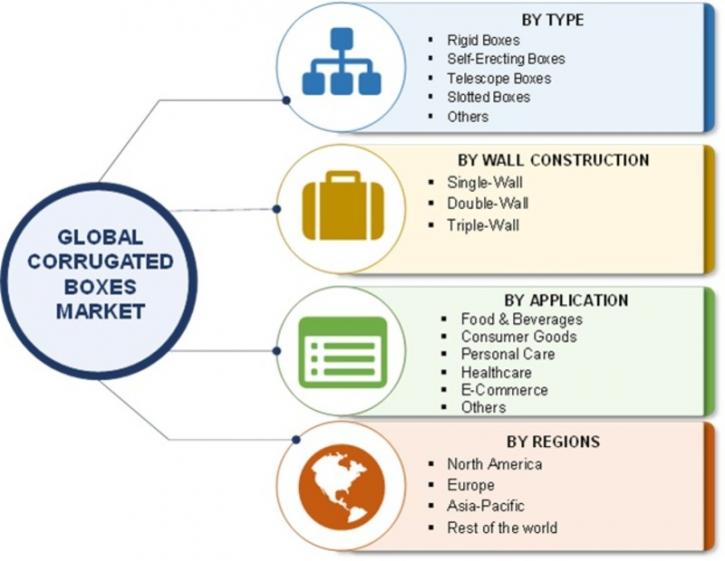 Image for Corrugated Boxes Market Trends, Analysis, Future Scope, Size, Share, Forecast To 2023 with ID of: 3784596