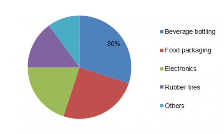 Image for Polyethylene Naphthalate Market, Advancement Strategy, Main Top Players, Analysis and Forecast To 2023 with ID of: 3785418
