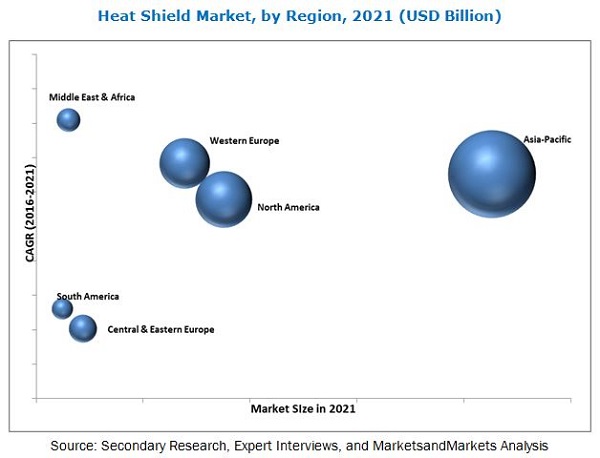 Image for Heat Shield Market worth 4.19 Billion USD by 2021 with ID of: 3787998
