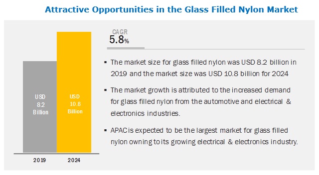 Image for The automotive end-use segment accounted for the largest share of the glass filled nylon market in 2019 with ID of: 3812625