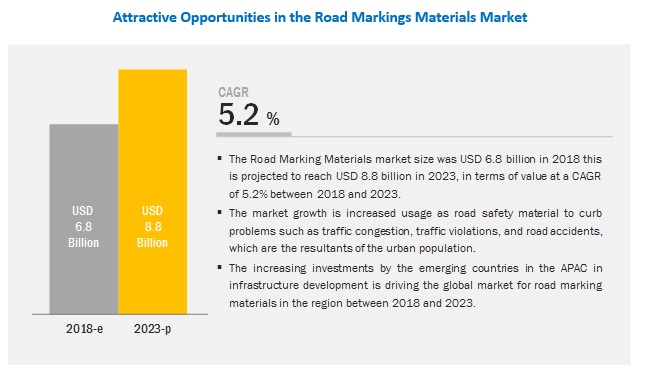 Image for APAC road marking materials market is projected to witness the highest CAGR between 2018 and 2023 with ID of: 3820496