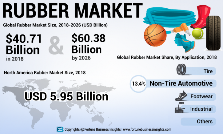 Image for Rubber Market Worth by Top International Players USD 60.38 Billion by 2026| Fortune Business Insights with ID of: 3858692