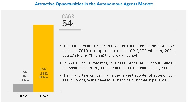 Image for Autonomous Agents Market 2019 In-depth Analysis & Recent Developments 2024 with ID of: 3859958