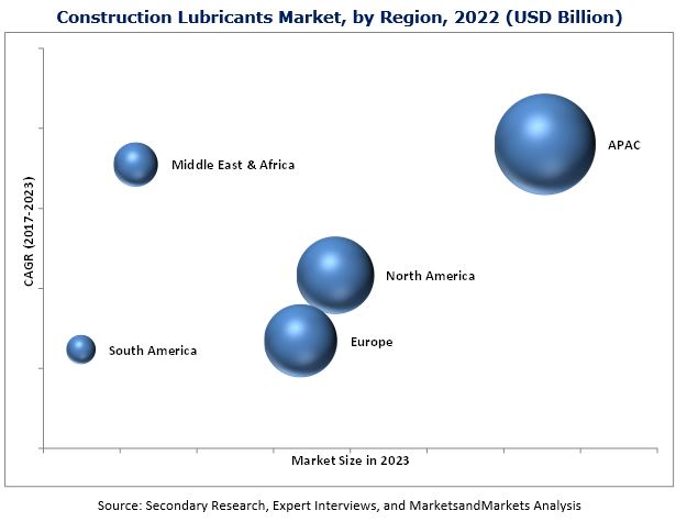 Image for APAC is Expected to be The Largest Market For Construction Lubricants During The Forecast Period with ID of: 3866592