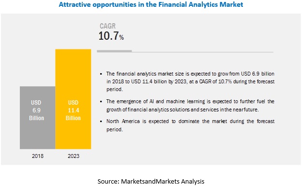 Image for Financial Analytics Market by Technology, Application, End User- Forecast to 2023 with ID of: 3871764