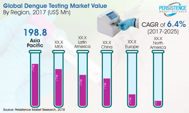 Image for Dengue Testing Market Insights 2017 - 2025 : Market Size & Share, Growth Factors, Key Drivers Restraints, Business Opportunities with ID of: 3871884