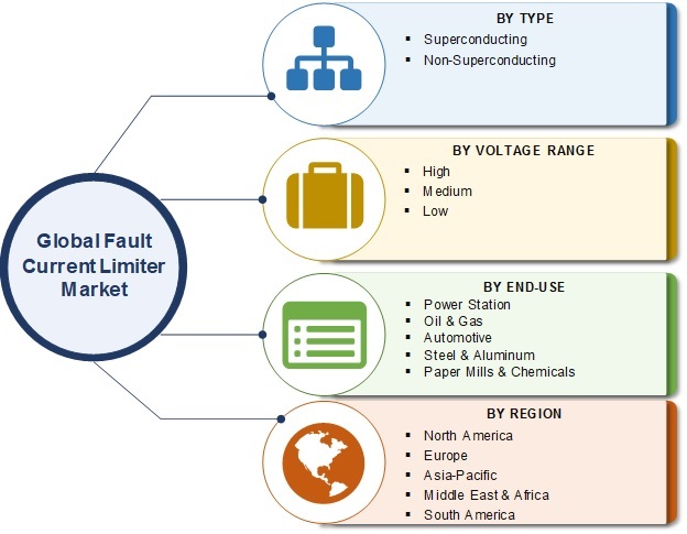 Image for Fault Current Limiter Market is expected to grow at ~8.16% CAGR during forecast 2025 with ID of: 3873784