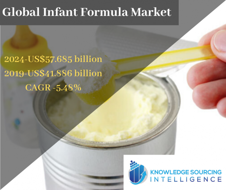 Image for Infant Formula Market By Knowledge Sourcing Intelligence with ID of: 3878162