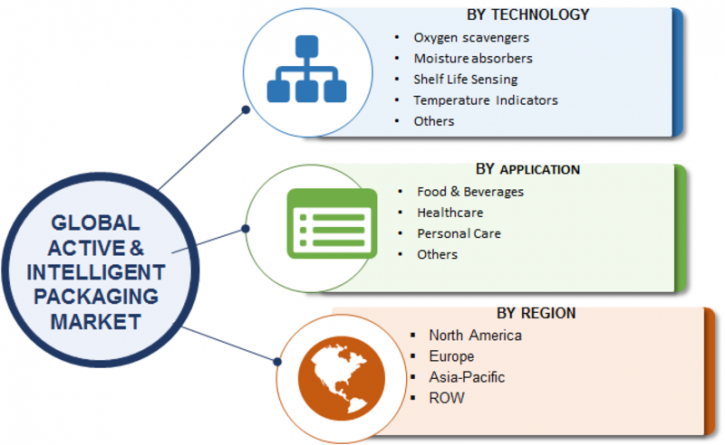 Image for Active Smart and Intelligent Packaging Market Will Cross USD 23.76 Billion Mark By 2023 with ID of: 3889535