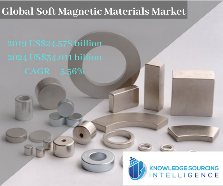 Image for Global Soft Magnetic Materials Market By Knowledge Sourcing Intelligence with ID of: 3895313