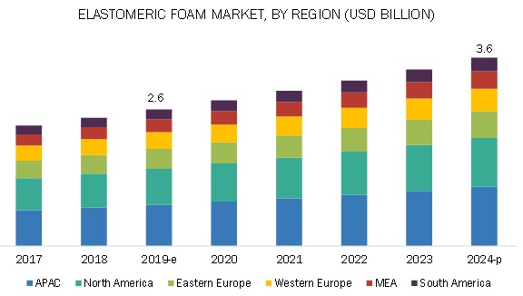 Image for Study Estimates the Global Elastomeric Foam Market with ID of: 3895545