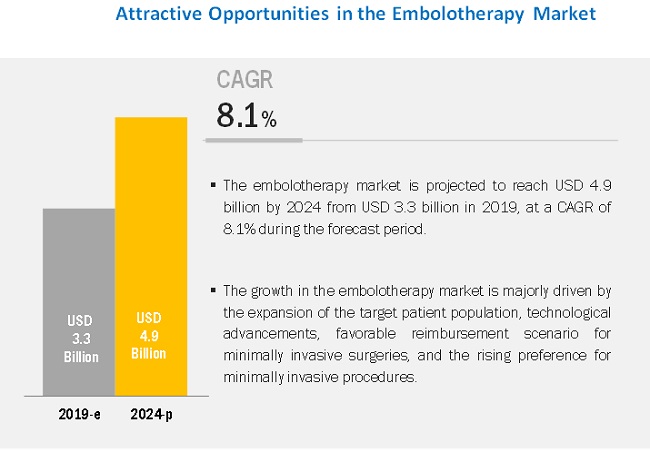 Image for How will the current technological trends affect the global Embolotherapy Market in the long-term? with ID of: 3895675