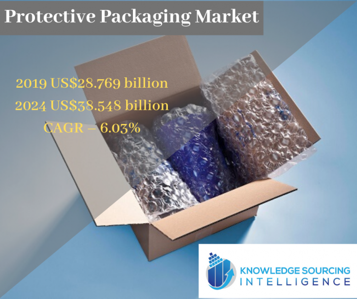 Image for Protective Packaging Market By Knowledge Sourcing Intelligence with ID of: 3903993