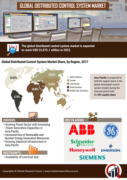 Image for Distributed Control System Market 2019| Recent Developments, Current Industry Trends and Forecast to 2023 Distributed Control System Market Size, Share, Growth Insights, Prominent Players Analysis to 2023 with ID of: 3911748