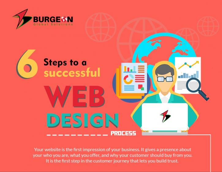 Image for 6 Steps to a successful website design process with ID of: 3925592