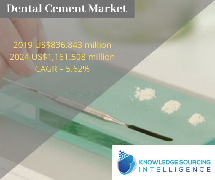 Image for Global Dental Cement Market By Knowledge Sourcing Intelligence with ID of: 3928228