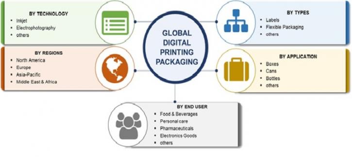 Image for Digital Printing for Packaging Market Expected to Grow Over the CAGR Of Around 10.5% During Forecast To 2023 with ID of: 3934602