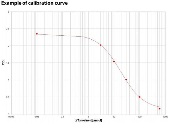 Image for tyrosine standard curve protocol with ID of: 3940164
