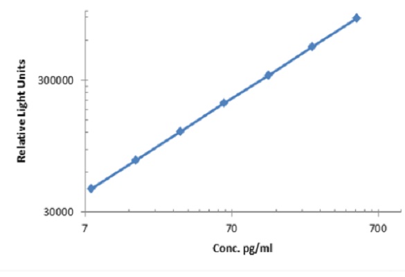Image for rat vegf elisa with ID of: 3940181