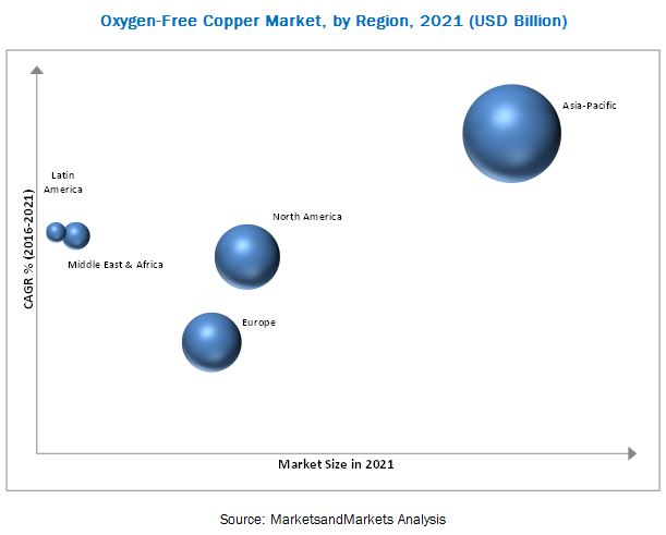 Image for Growing Demand for Oxygen-Free Copper in the Electronics & Electricals End-Use Industry with ID of: 3964883