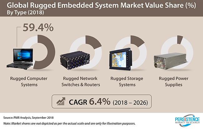 Image for Rugged Embedded System Market Price Will Reach CAGR 6.4% by 2026 with ID of: 3969262