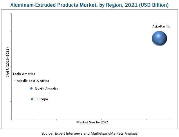 Image for India is Projected to Be the Fastest-Growing Country-Level Market for Aluminum-extruded Products During the Forecast Period with ID of: 3972454