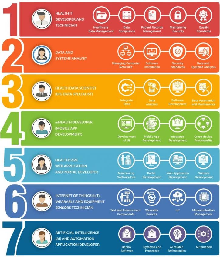 Image for Healthcare Developer Best Practices with ID of: 3982760