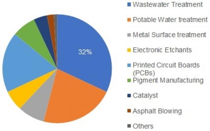 Image for Ferric Chloride Market Research by Type, Application and Manufacturers till 2024 with ID of: 3982786