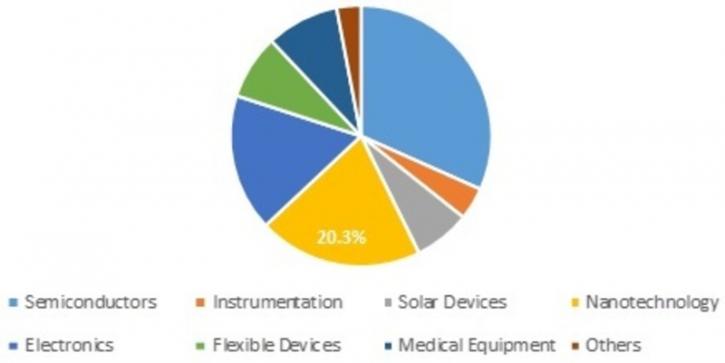 Image for Atomic Layer Deposition (ALD) Market Share, Industry Size, Type, Demand, Suppliers and Forecasts 2024 with ID of: 3982868